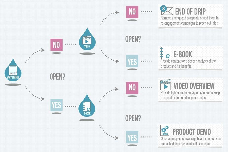 5 Types Of Drip Campaigns You Should Be Running (With Examples)
